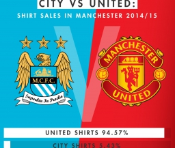 На долю Манчестер Юнайтед приходится более 94% продаж футболок в Манчестере
