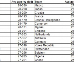 Аргентина - самая возрастная команда предстоящего мундиаля