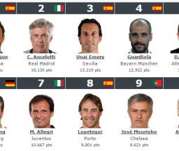 Наставник Барселоны возглавил рейтинг лучших тренеров мира, Моуриньо - девятый