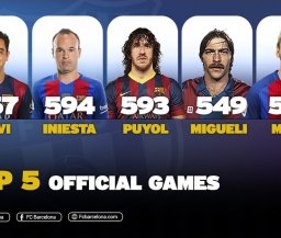 Месси вышел на пятое место по количеству игр за Барселону