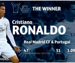 Роналду - лучший игрок Европы 2013/2014
