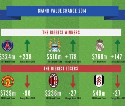 "Бавария" признана самым дорогим футбольным брендом 2014 года